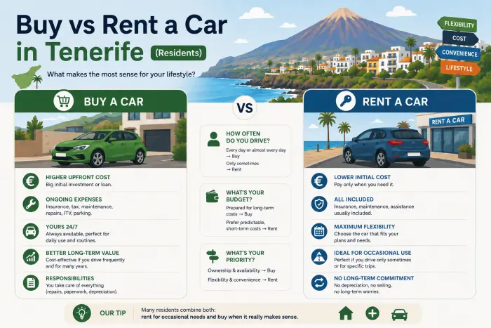 Buy vs Rent a Car in Tenerife