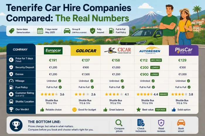 Tenerife Car Hire Companies Compared
